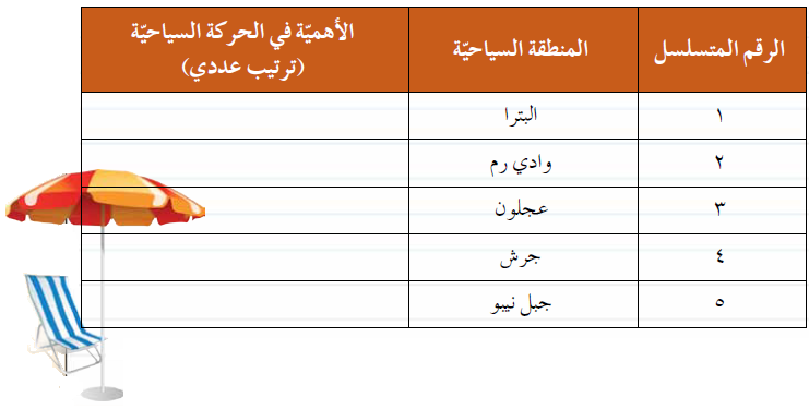 رتب المناطق السياحية في الجدول الآتي حسب حسب أعداد السياح الذين يزورونها